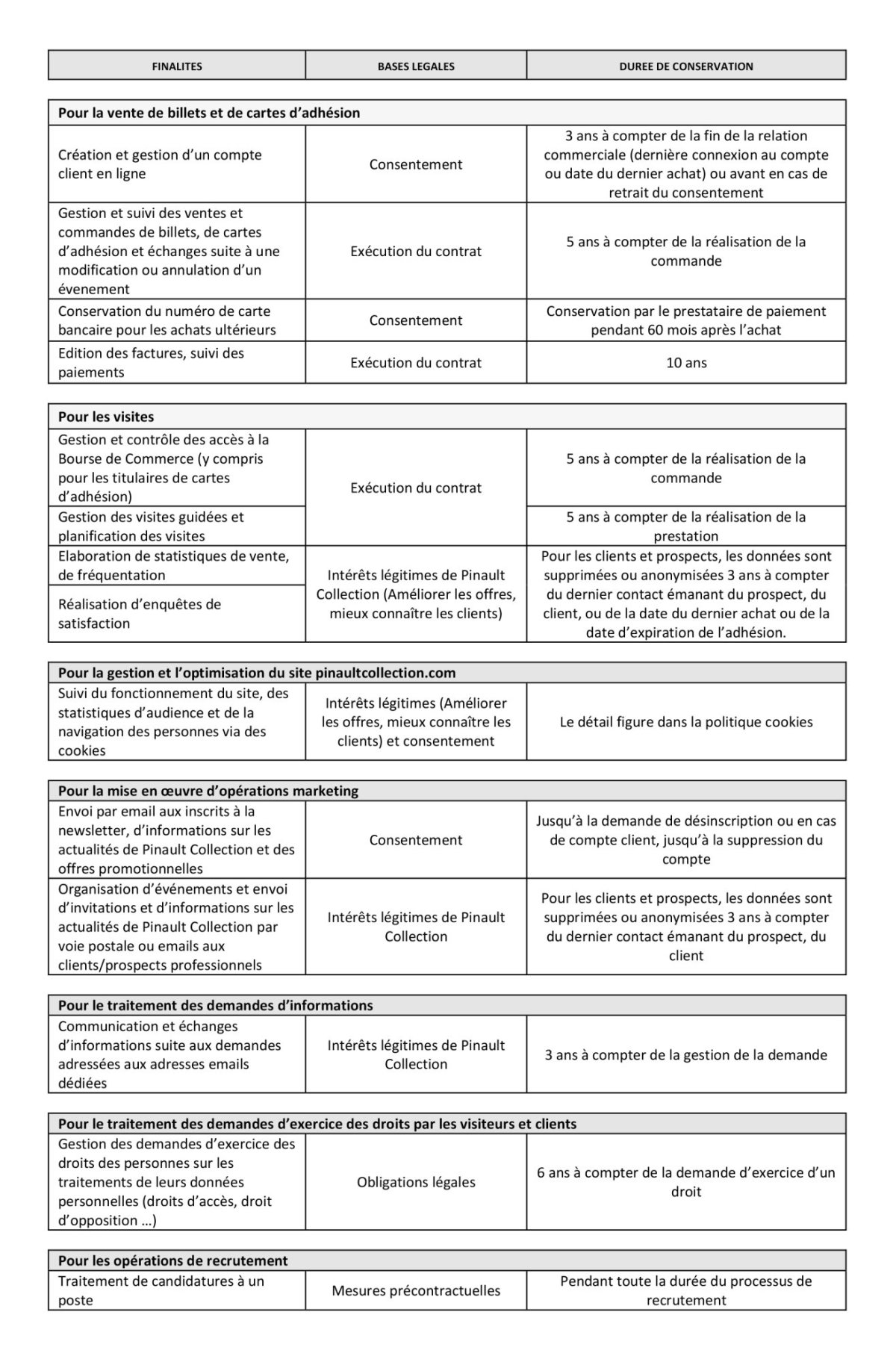 Pinault Collection Privacy Policy Table